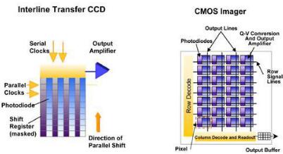 ccd傳感器和cmos區(qū)別-ccd與cmos傳感技術(shù)原理、作用及其區(qū)別對比詳解-KIA MOS管