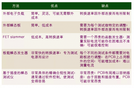電源 負(fù)載瞬態(tài) 測(cè)試