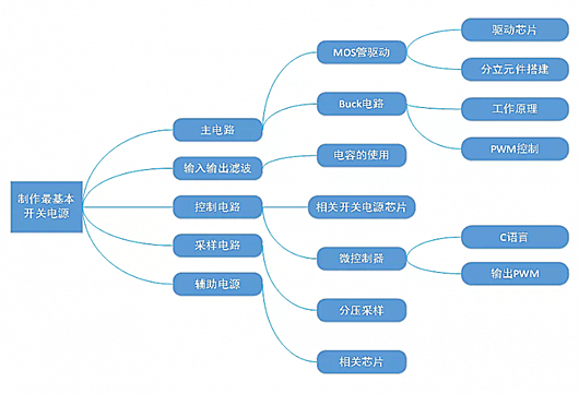 制作開關(guān)電源需要掌握哪些知識？必看！-KIA MOS管