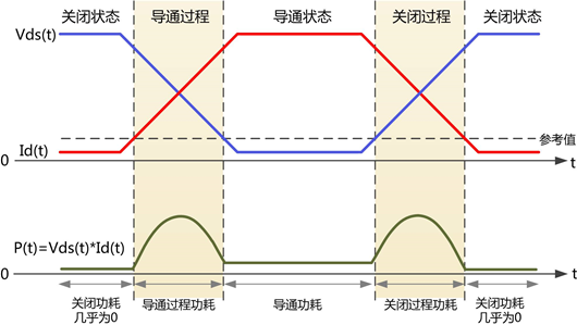 開關損耗測試在電源調試中的重要作用-KIA MOS管