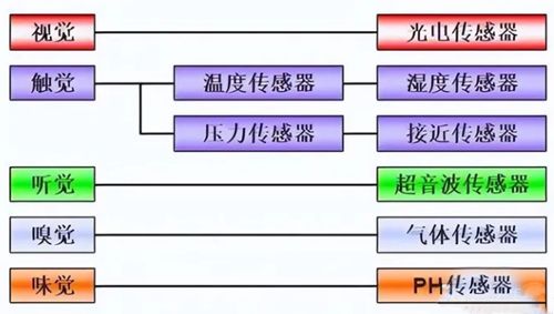 傳感器的工作原理,傳感器的種類及應用-KIA MOS管