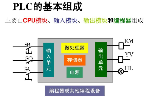 單片機,plc,區別 單片機,plc,區別