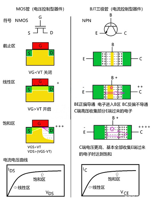 三級管和MOS管的區(qū)別,圖文詳解-KIA MOS管