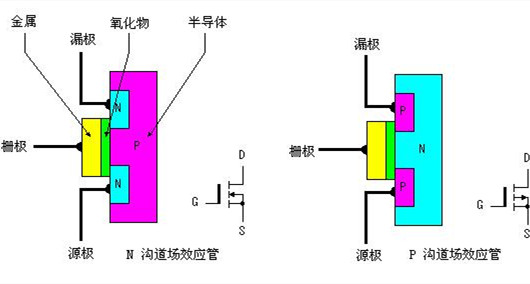 場效應(yīng)管和mos管區(qū)別