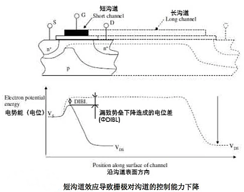 溝道長度調(diào)制效應
