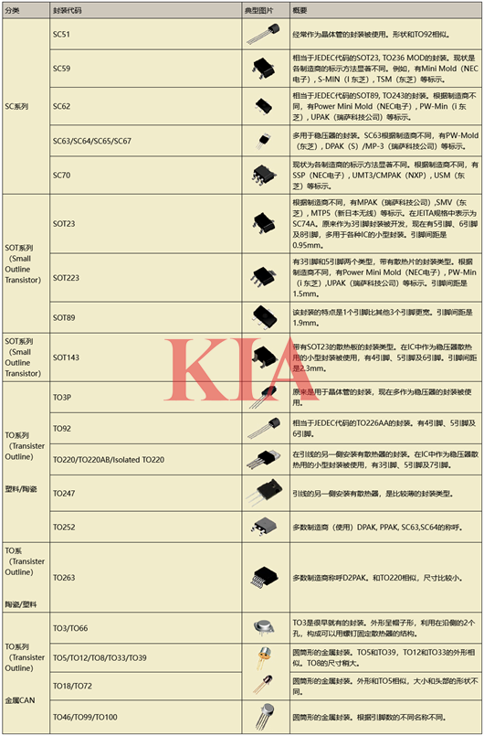 分立器件,封裝形式