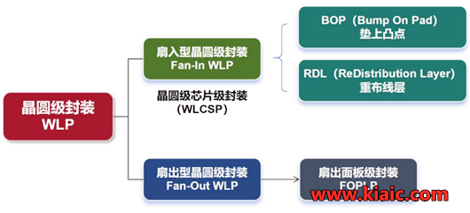 wlp封裝,晶圓級(jí)封裝