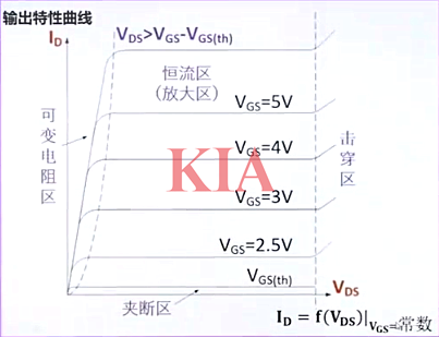 轉(zhuǎn)移特性曲線,輸出特性曲線
