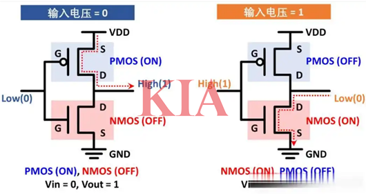 cmos反相器電路圖,工作原理詳解-KIA MOS管
